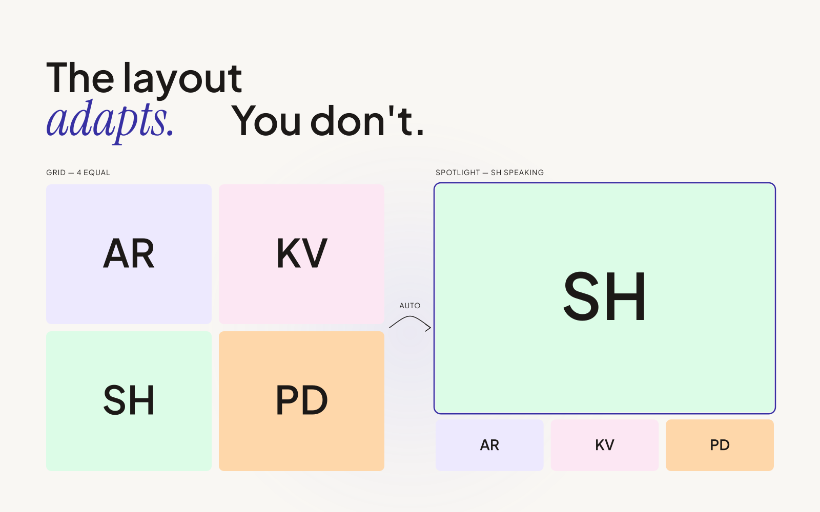 Headline 'The layout adapts. You don't.' Four equal-sized tiles in a grid on the left, an auto-transition arrow, then the same call reshaped on the right with one speaker spotlighted and three thumbnails below.
